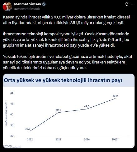 Bakan Şimşek ihracat verilerini yorumladı 'Teknoloji kompozisyonu iyileşti'