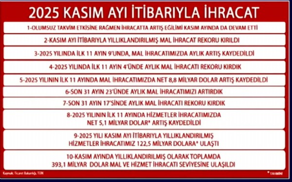 Bakan Bolat açıkladı! İhracatta yeni rekor