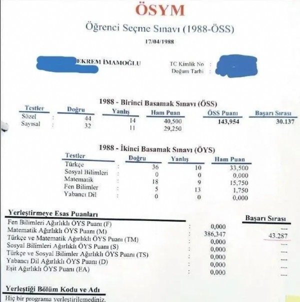 İmamoğlu'nun sınav sonucu ortaya çıktı! Neredeyse baraj altında kalıyormuş