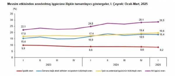 TÜİK işsizlik rakamlarını açıkladı!