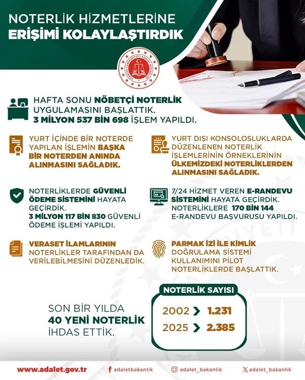 Son bir yılda 40 yeni noterlik ihdas edildi: Noterlik sayısı 2 bin 385’e yükseldi