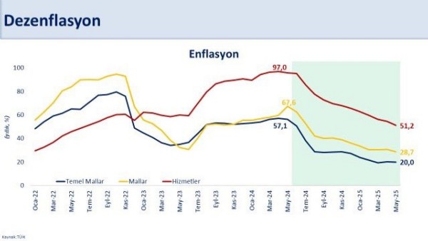 Mehmet Şimşek’ten enflasyon değerlendirmesi: Kasım 2021’den bu yana en düşük seviye