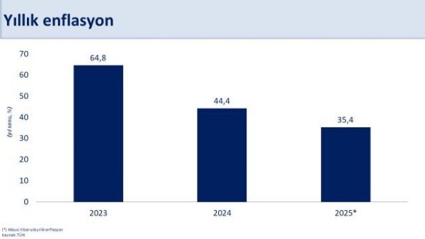 Mehmet Şimşek’ten enflasyon değerlendirmesi: Kasım 2021’den bu yana en düşük seviye