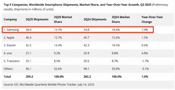 Dünyanın en büyük akıllı telefon markası değişti! Apple'ı bile geride bıraktı