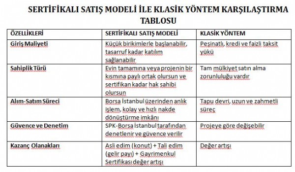 Küçük Birikimlerle Ev Sahibi Olmanın Yeni Yolu: Gayrimenkul Sertifikası