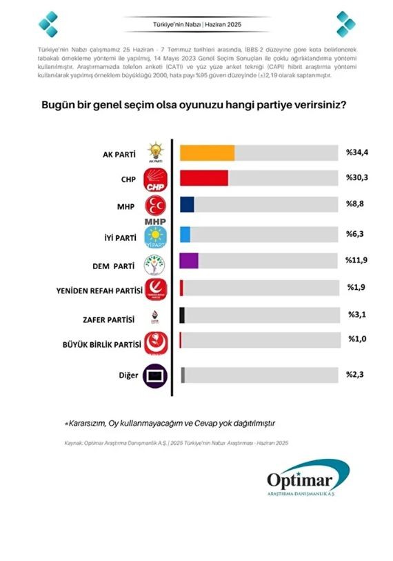 Son Seçim Anketi Açıklandı: Bugün Seçim Olsa Hangi Parti Önde?