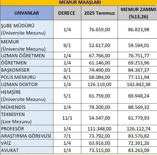 Memura üçlü zam! Açıklandı...