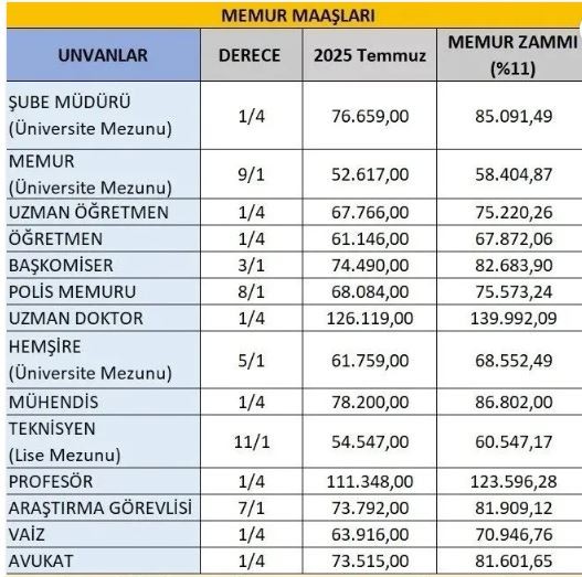 Memura üçlü zam! Açıklandı...