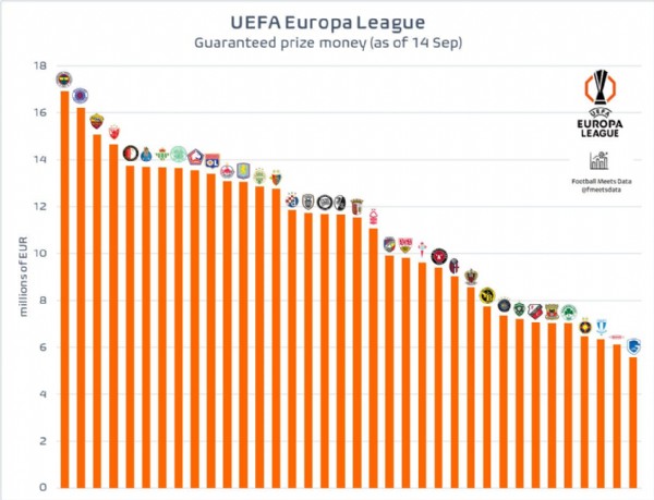 Fenerbahçe'den dev kazanç! Avrupa Ligi gelir sıralamasında zirvede