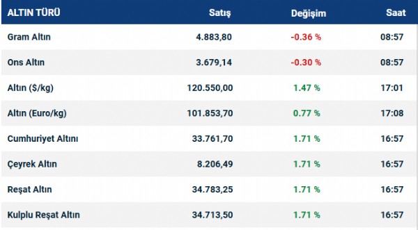 Altında Son Durum! Düşüşte Mi?