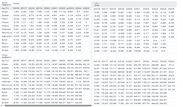 Enflasyon 45 yılın en düşüğü ! TÜİK Açıkladı...