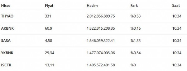 Borsa güne nasıl başladı? İşte rakamlar...