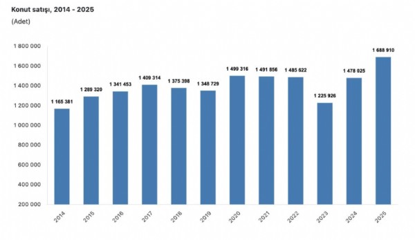 Konut Satışında Tarihi Rekor! 1.6 Milyon...
