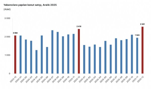 Konut Satışında Tarihi Rekor! 1.6 Milyon...