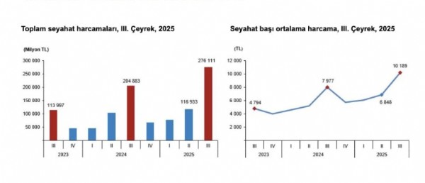 Yerli Turist 276 Milyar Harcadı!