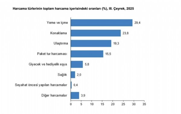 Yerli Turist 276 Milyar Harcadı!