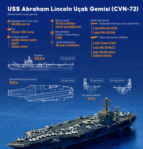 ABD'nin Uçak Gemisi İran Açıklarında!