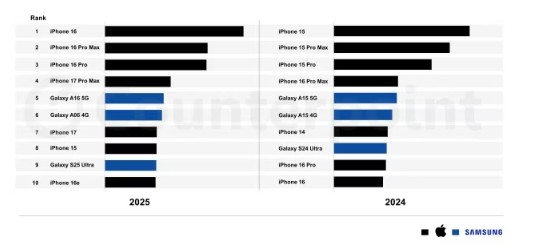 En Çok Satan Akıllı Telefonlar!