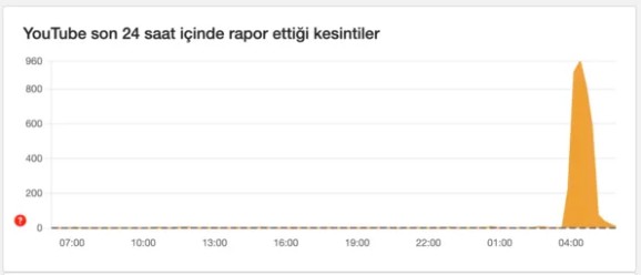 YouTube Çöktü mü? YouTube’da Erişim Sorunu!