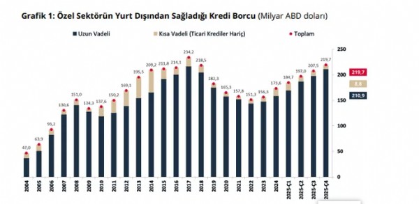 Merkez Bankası Açıkladı! Özel Sektörün Borcu...