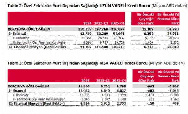 Merkez Bankası Açıkladı! Özel Sektörün Borcu...