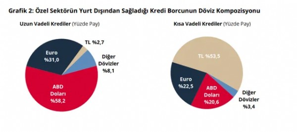 Merkez Bankası Açıkladı! Özel Sektörün Borcu...