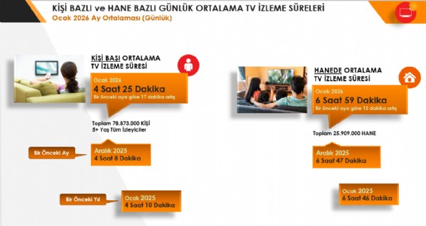 TİAK VERİLERİ AÇIKLADI! OCAK AYINDA TELEVİZYON İZLEME SÜRELERİ SEZON ZİRVESİNDE