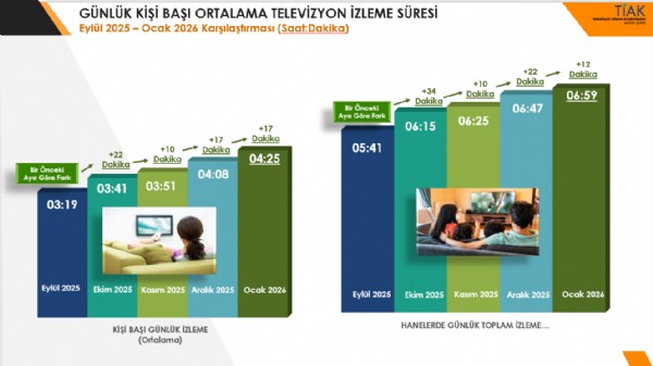 TİAK VERİLERİ AÇIKLADI! OCAK AYINDA TELEVİZYON İZLEME SÜRELERİ SEZON ZİRVESİNDE
