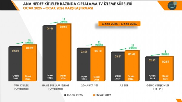 TİAK VERİLERİ AÇIKLADI! OCAK AYINDA TELEVİZYON İZLEME SÜRELERİ SEZON ZİRVESİNDE