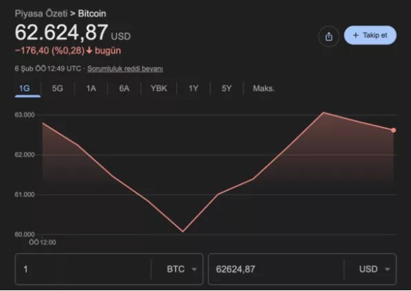 Kripto Piyasasında Deprem! Bitcoin Eriyor...