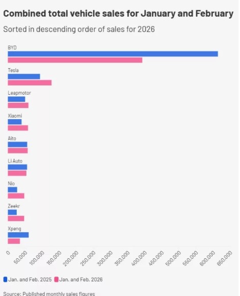 BYD Anavatanında Kan Kaybetti! Tesla Yükselişte!