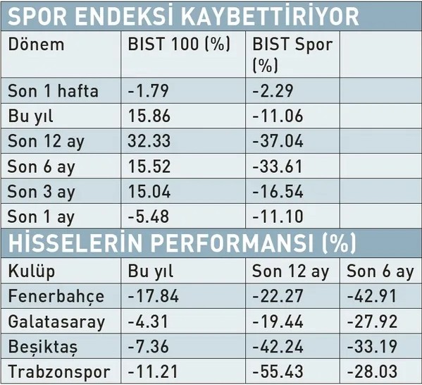 Borsada spor hisseleri yatırımcıyı bezdirdi