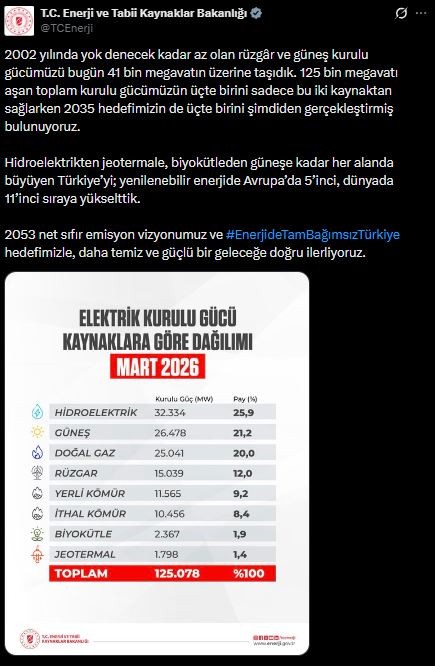 Bakanlık Açıkladı! Yenilenebilir Enerjide Güçlü Artış
