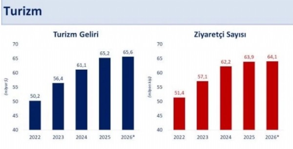 Bakan Şimşek Turizm Verileri Değerlendirmesi