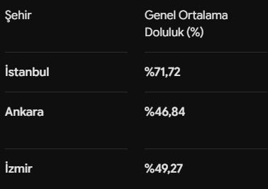 TÜRKİYE GENELİ BARAJ DOLULUK ORANLARI YÜZDE KAÇ OLDU? İSTANBUL, ANKARA VE İZMİR BARAJLARINDA SON DURUM