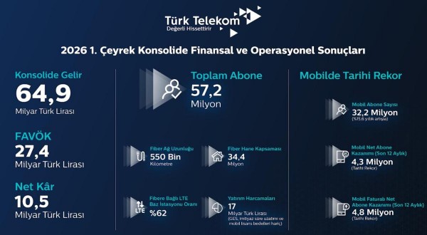 Türk Telekom'dan Rekor Kar! Türkiye'nin Altyapısında Dev Adım
